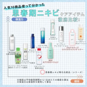 思春期ニキビ表